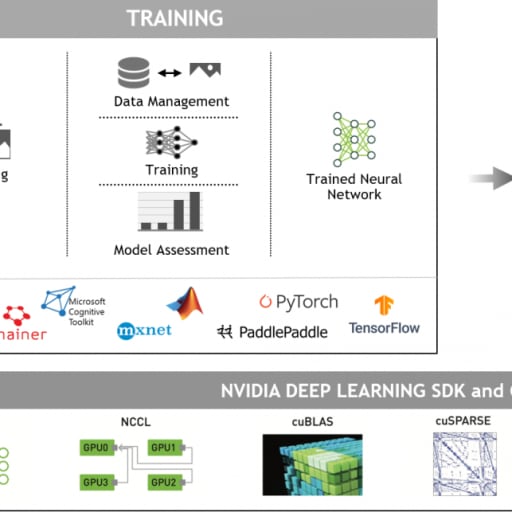 Deep Learning Frameworks in AI