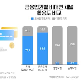 NH농협손보, 모든 보험상품에 24시간 디지털 청구 서비스 확대