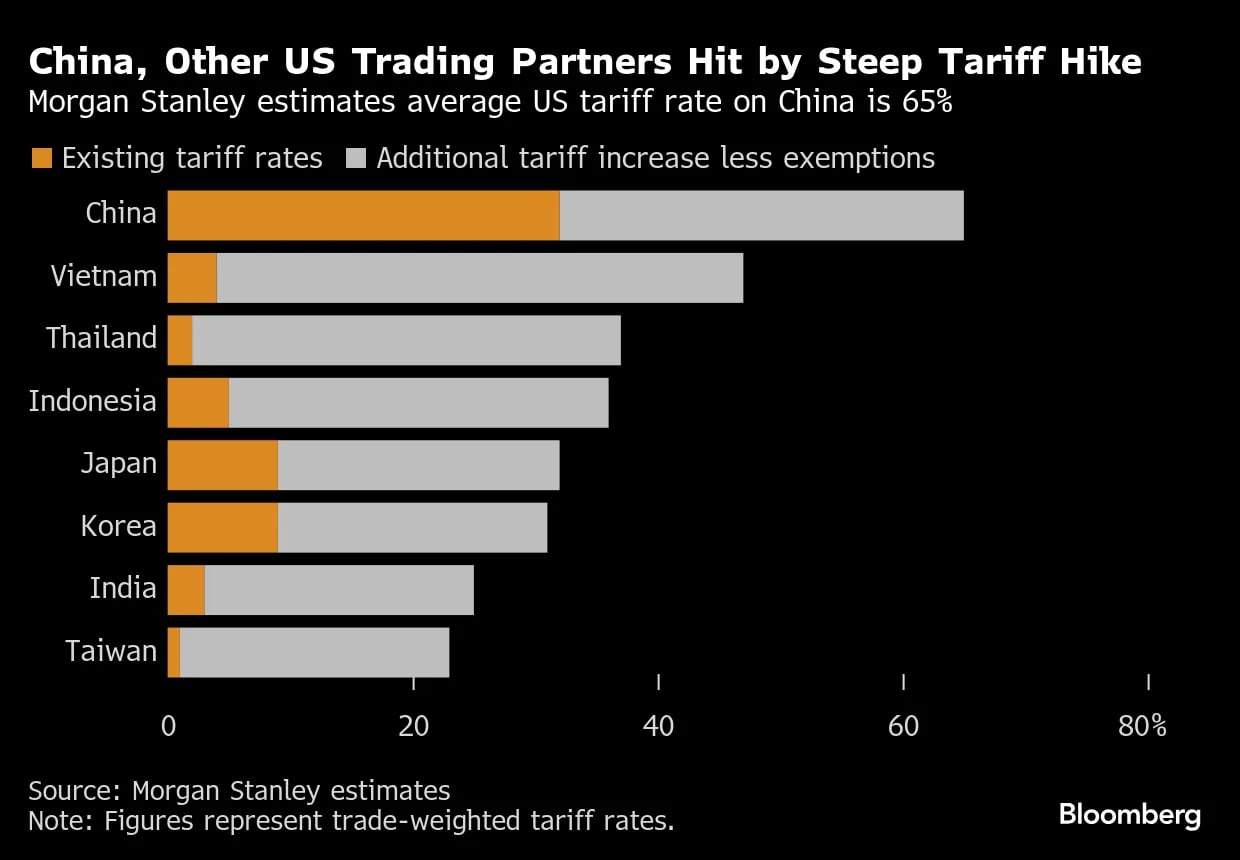 US Tariffs Seen as Far Worse Shock to China Than First Trade ...