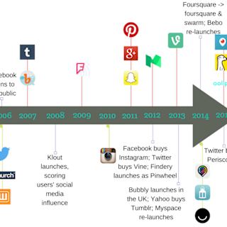 Content Creation: History and Evolution