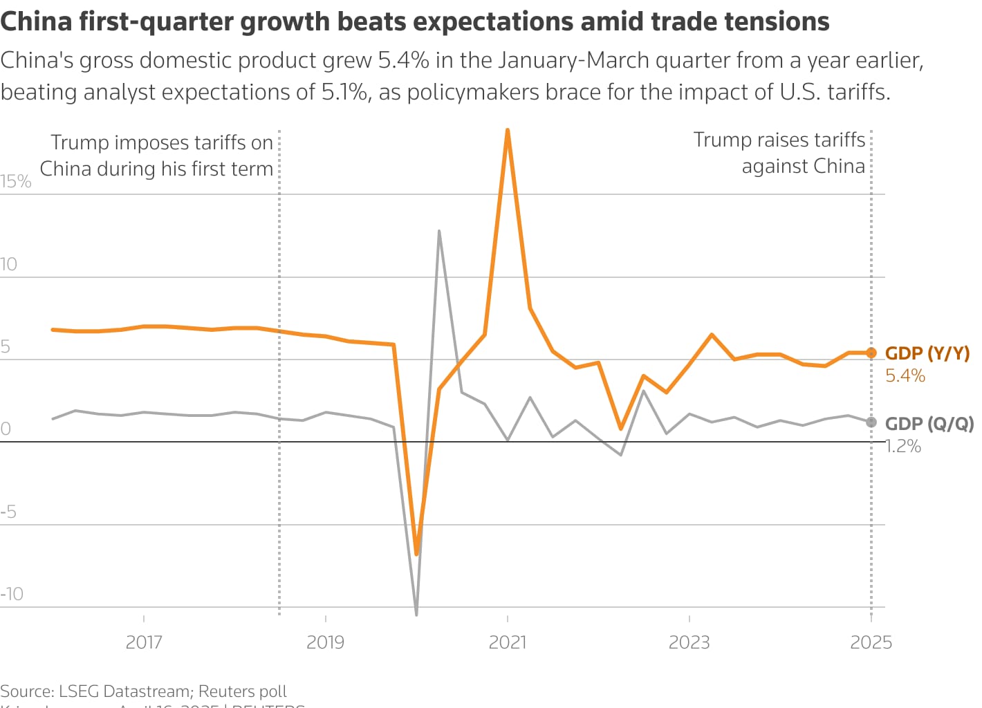 China Q1 GDP growth tops expectations, but US tariff shock ...