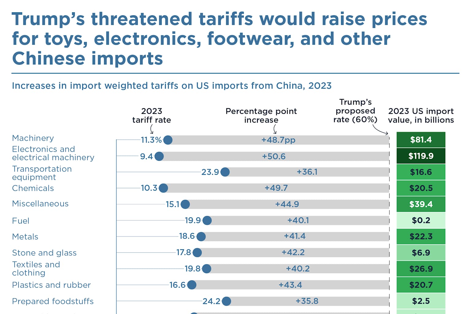 Trump's threatened tariffs would raise prices for toys ...