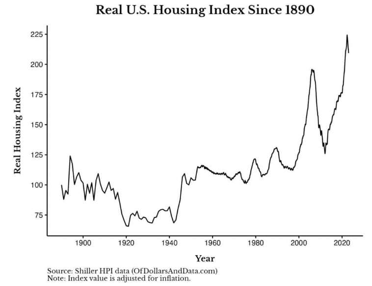 Real estate price chart