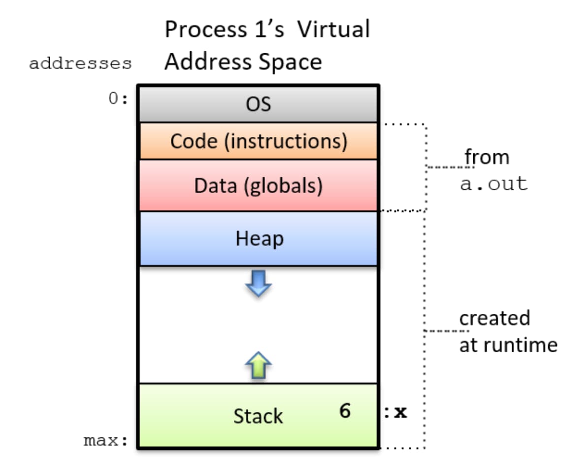 diagramme de l’espace d’adressage d’un processus