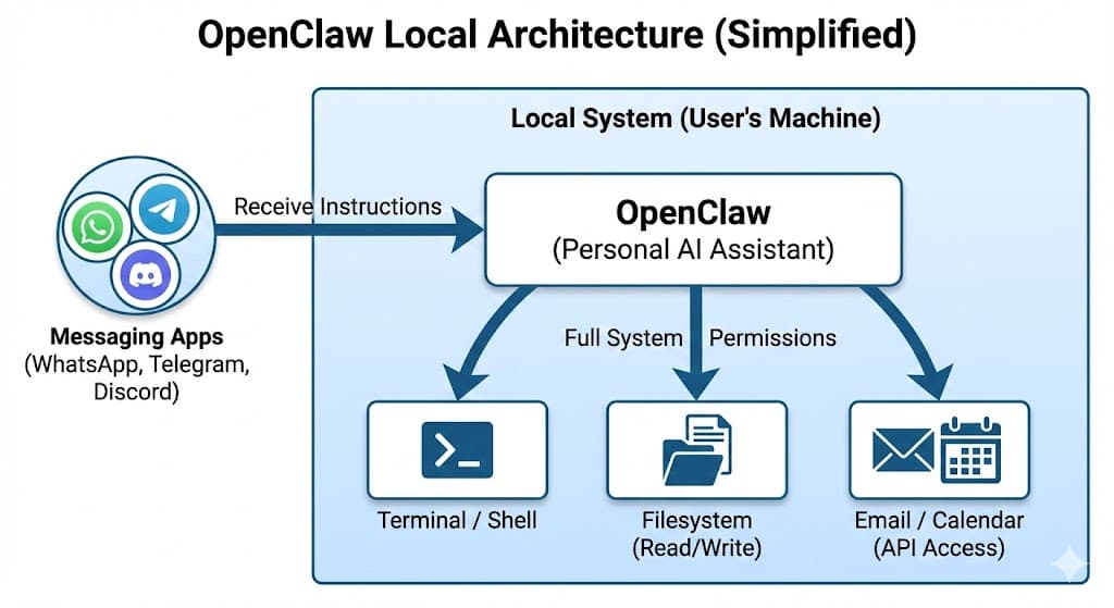Arquitetura geral do OpenClaw – agente auto-hospedado ligando chats, IA e ferramentas do sistema