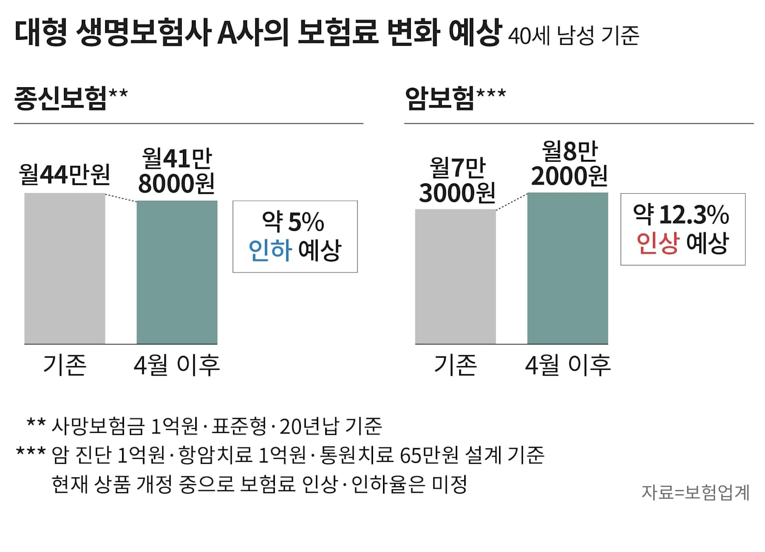 암보험 보험료 변화 그래프