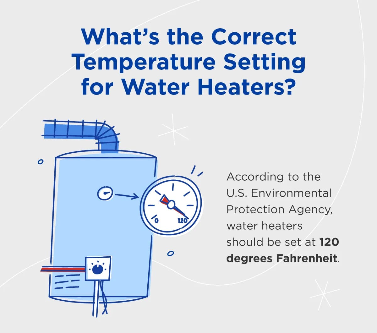 Diagram showing how to adjust a water heater dial down to 120 degrees