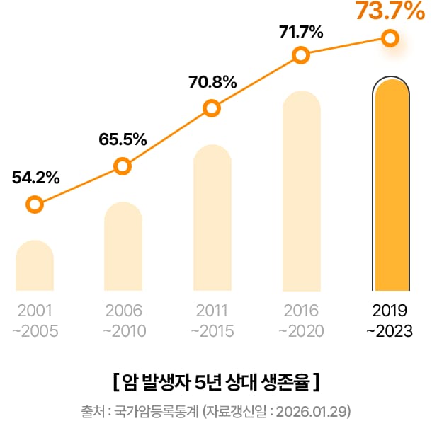암 관련 보험금 지급 비율 변화 그래프