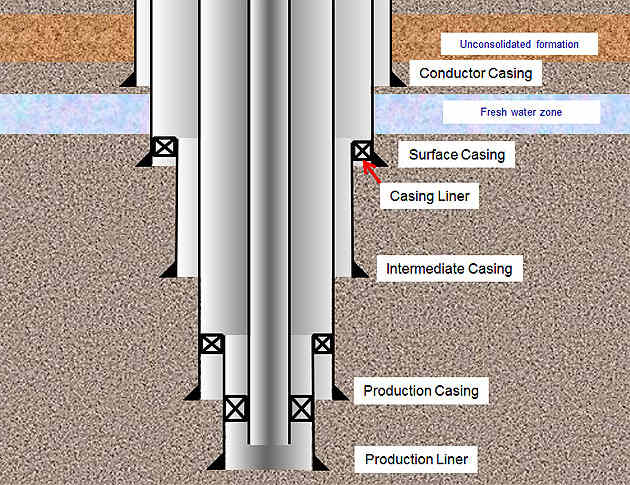 Casing & Cementing Design