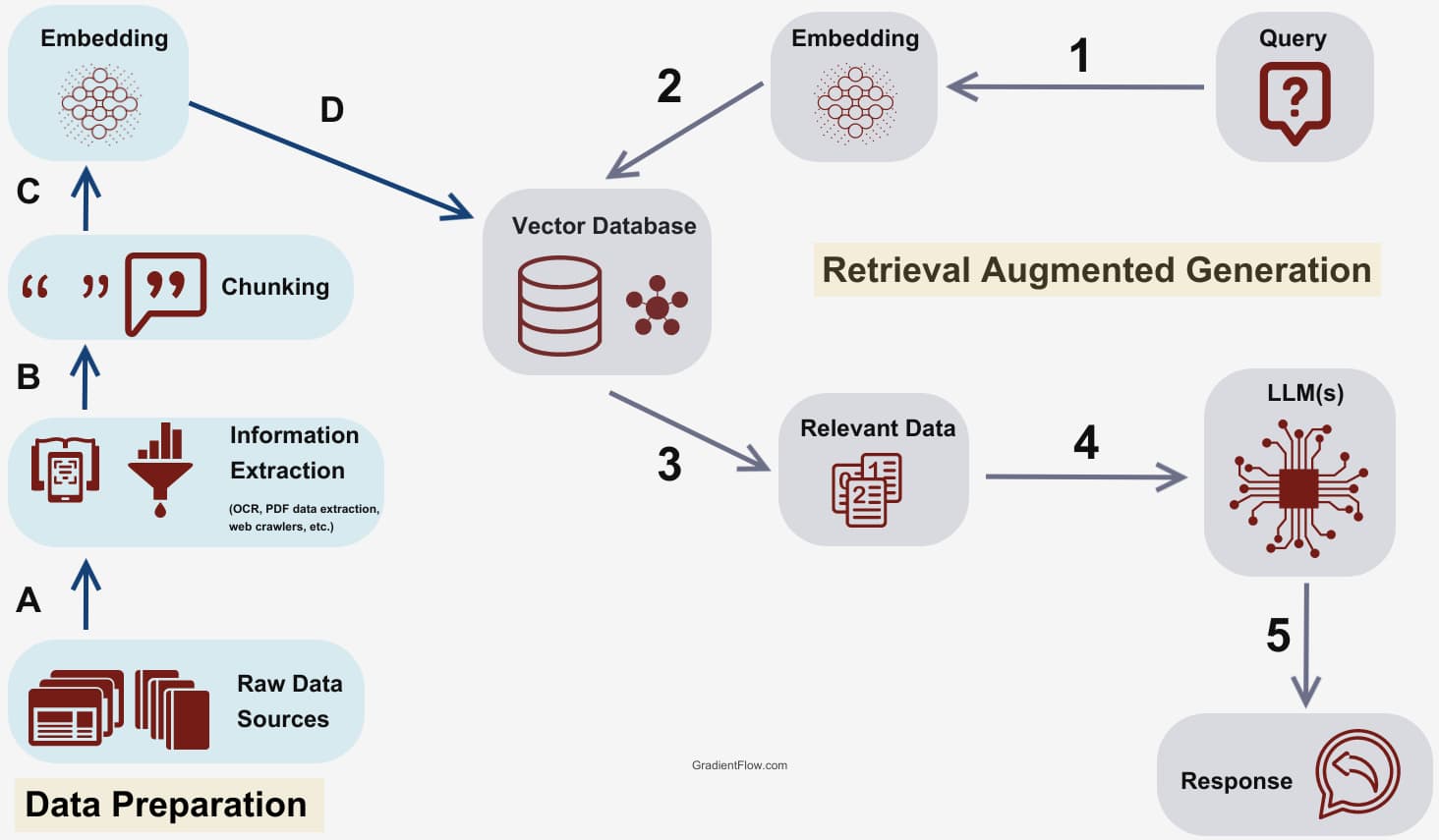 RAG Retrieval Augmented Generation pipeline architecture diagram