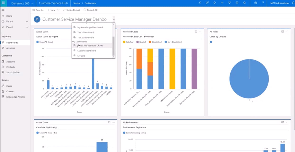 Microsoft Dynamics dashboard with analytics and business performance charts