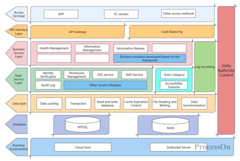 Software architecture diagram