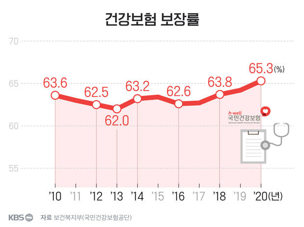 보험 보장률 변화 그래프 예시 이미지