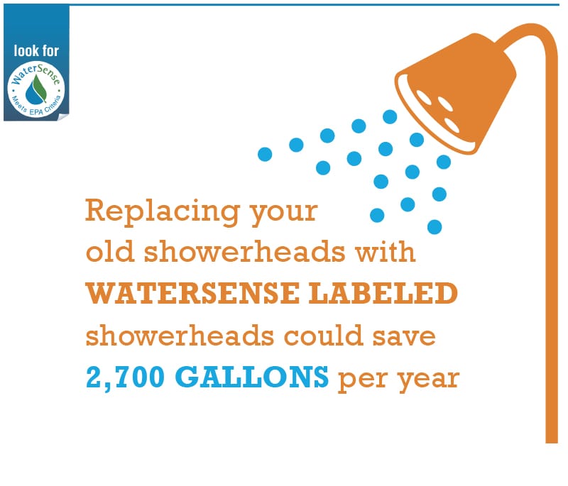 An infographic explaining the massive water savings of an EPA WaterSense showerhead