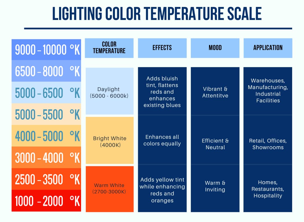 A chart explaining the Kelvin color temperature scale for home lighting