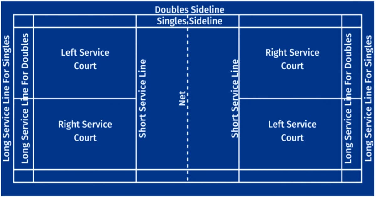 雙打發球區示意圖