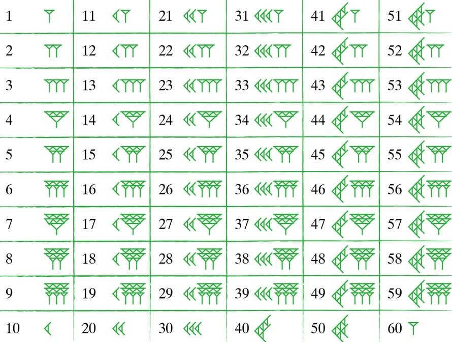 Diagram of the sexagesimal base-60 counting method within the Babylonian math system