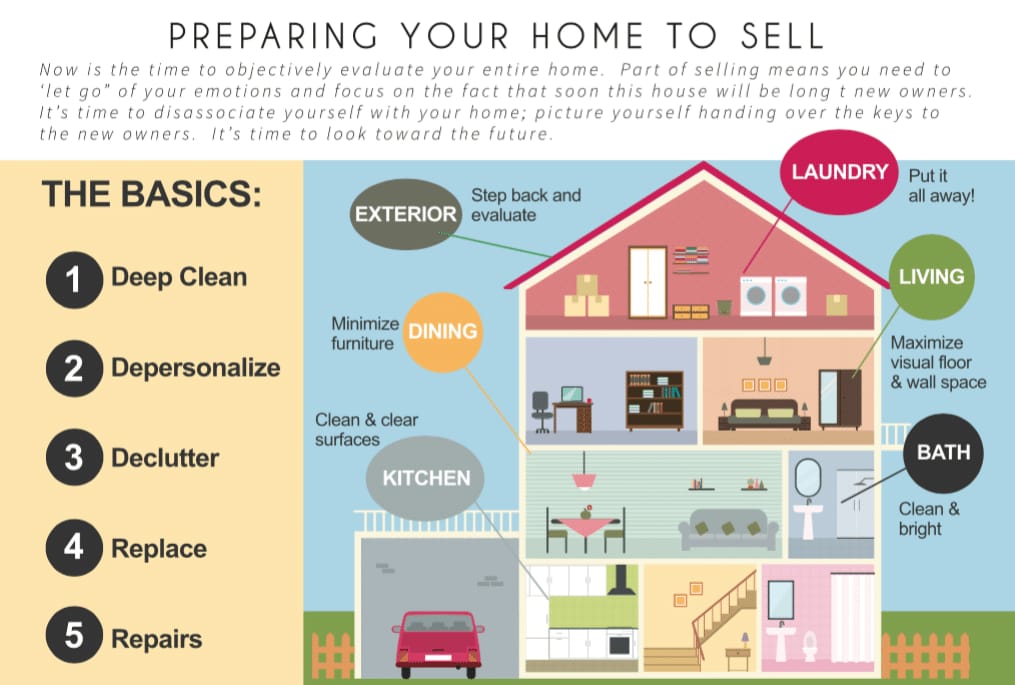 Home staging infographic showing cleaning, decluttering, and repair steps