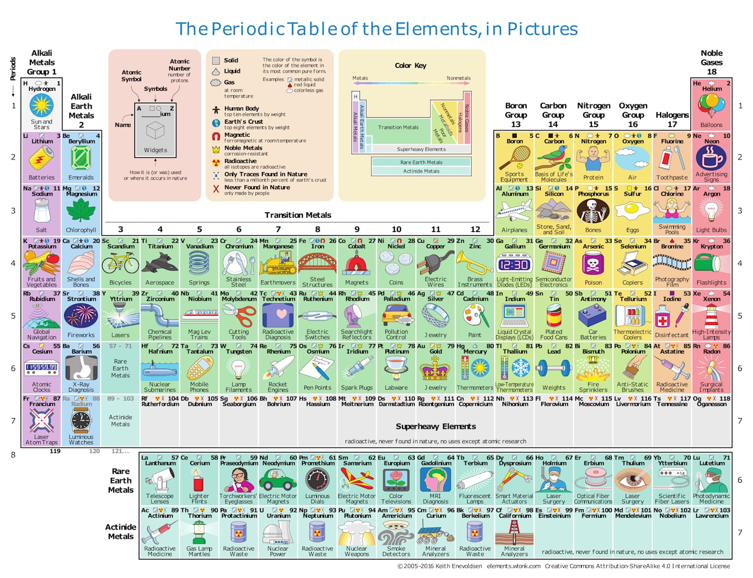 Tabla periódica de los elementos químicos ilustrada con imágenes de aplicaciones reales para cada elemento: minerales, metales, gases y no metales presentes en la vida cotidiana — desde el hidrógeno hasta el oganesón
