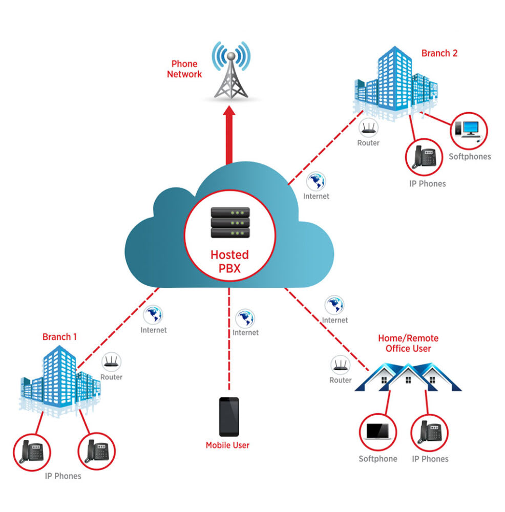 Cloud PBX Architecture