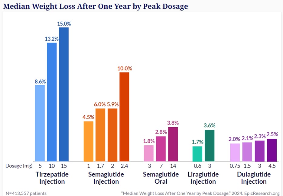 Retatrutide Phase 3 Results: Up to 71.2 lbs Lost and Significant Osteoarthritis Pain Relief 6 GLP-1 weight loss drug comparison chart