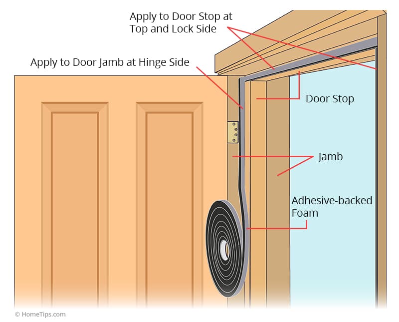 Diagram illustrating where to place weatherstripping on all sides of an exterior door frame