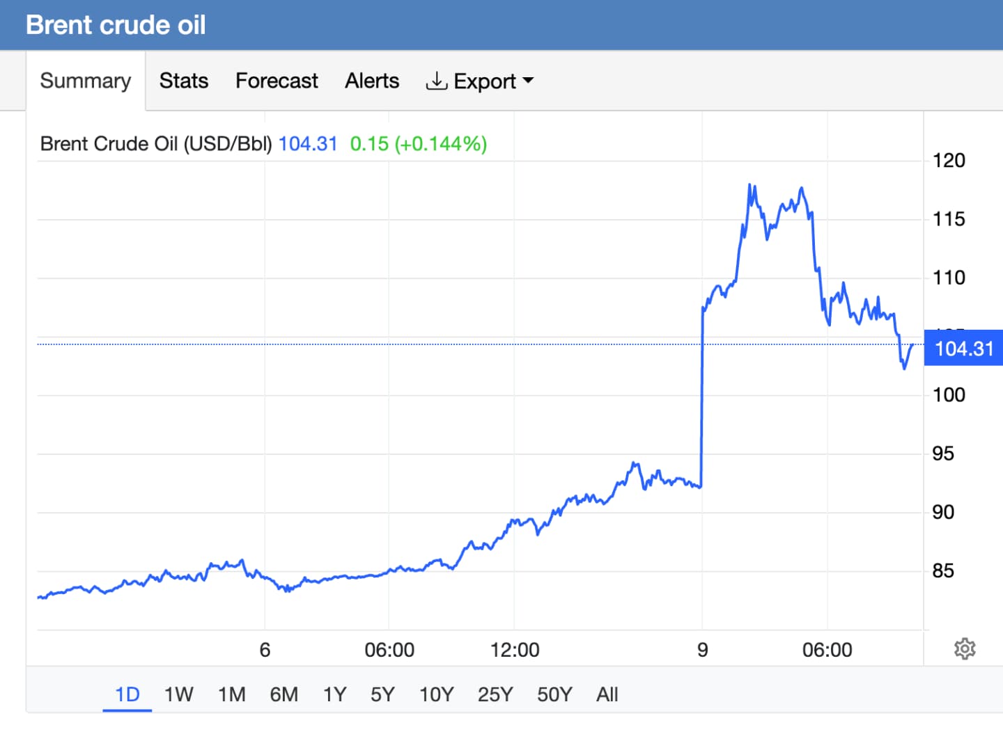 Precio del Brent crudo 104 dólares