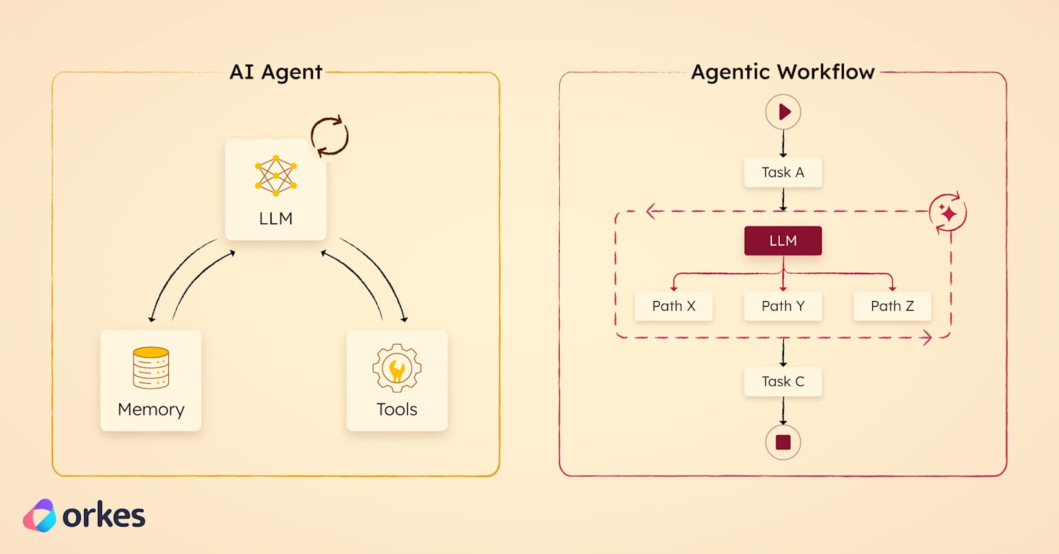 Diagram comparing AI Agent with LLM memory and tools versus Agentic Workflow with multiple LLM tool calls