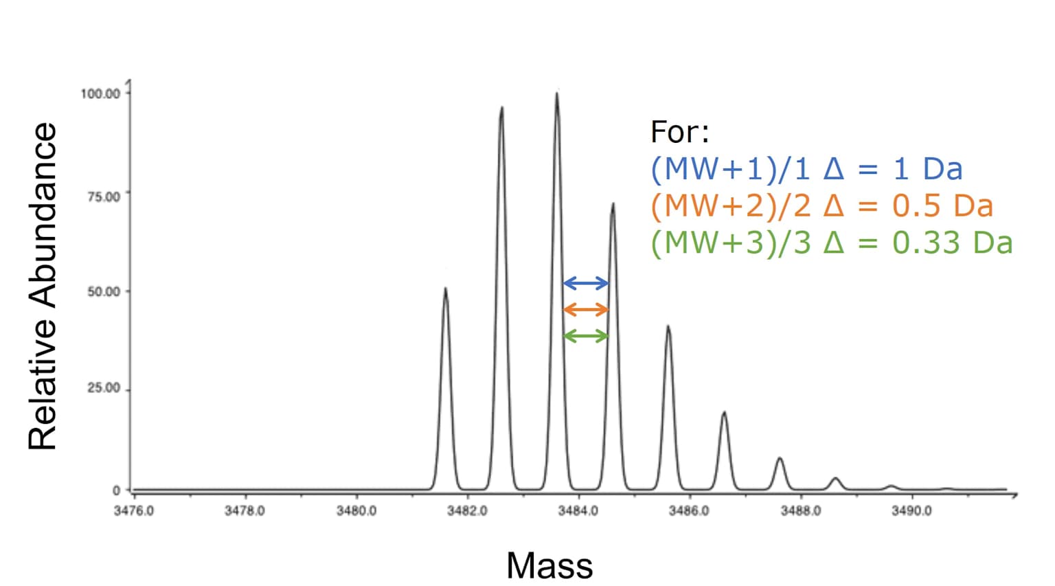 Mass spectrometry peptide analysis spectrum showing molecular weight peaks