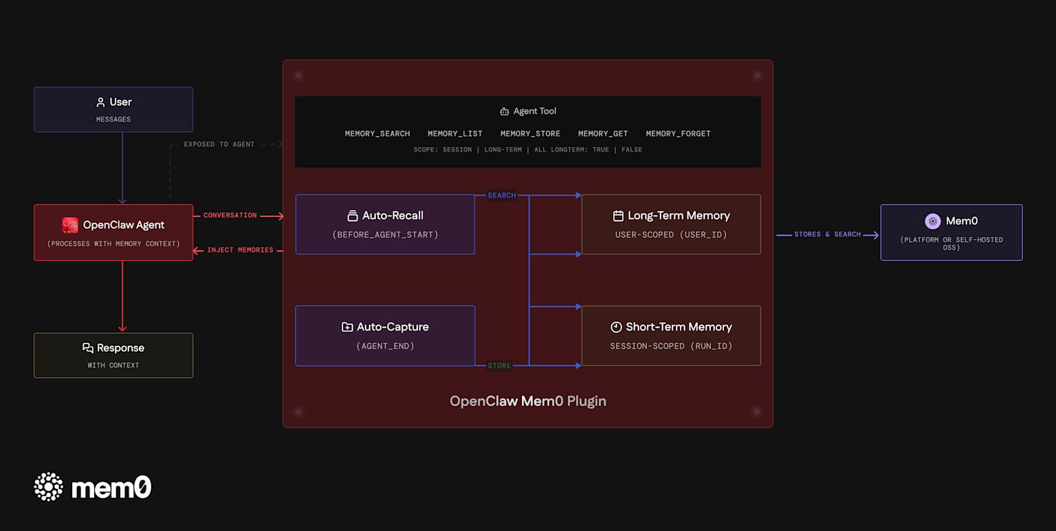 Arquitetura de memória do OpenClaw com camadas de curto/longo prazo e plugin de memória