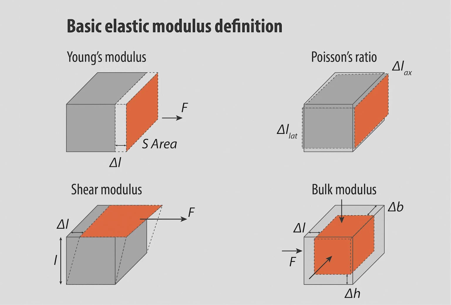 Elastic Moduli physics diagram