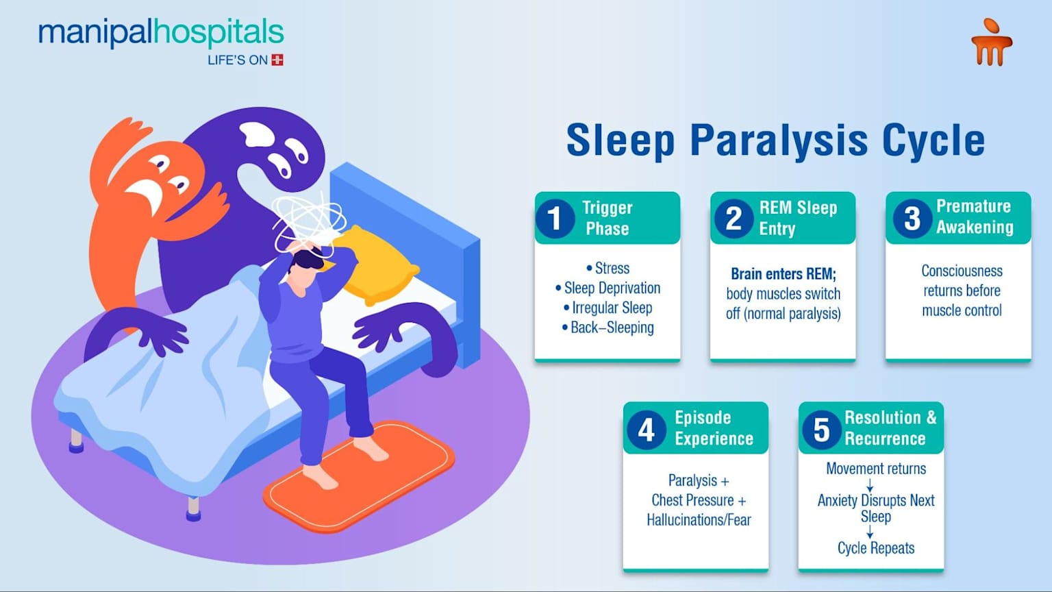 sleep paralysis causes cycle — trigger, REM sleep, hallucination, episode, recurrence diagram