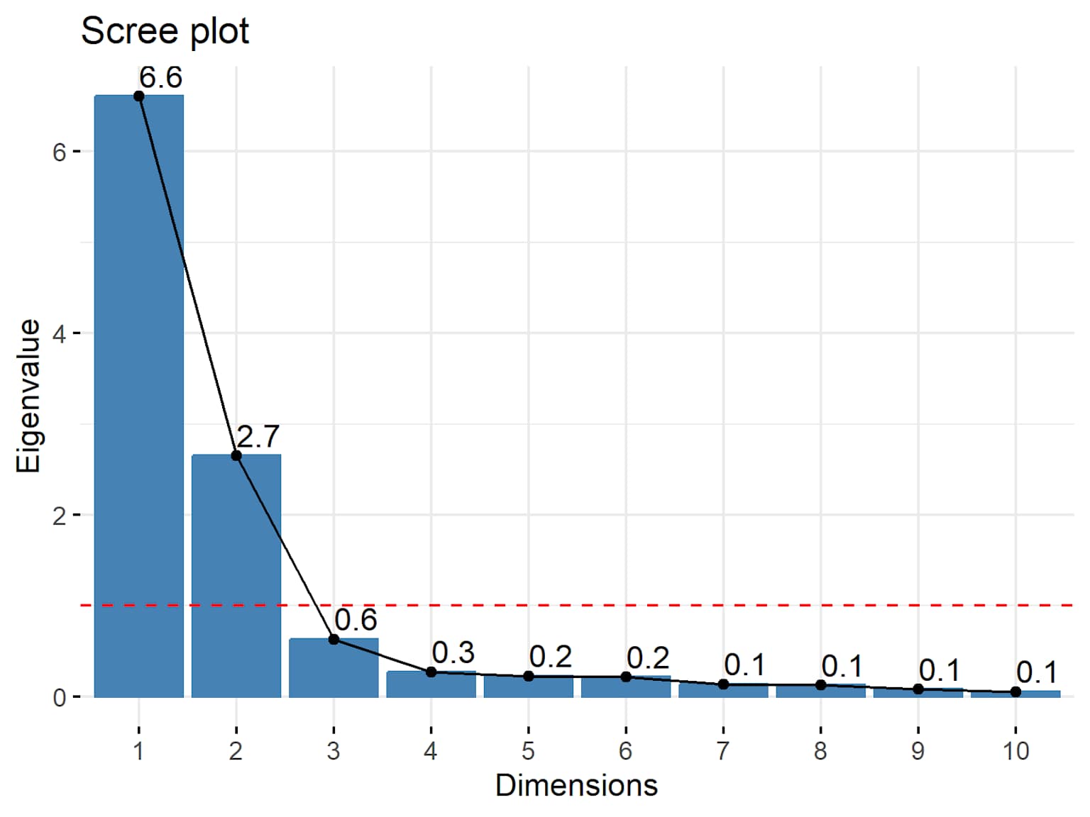 Scree Plot 範例:手肘點清晰
