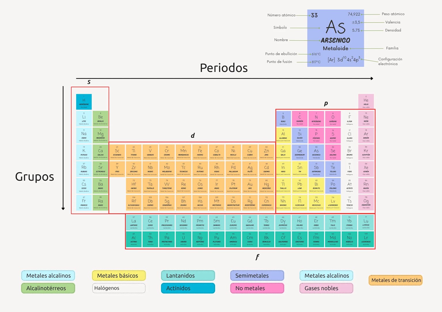 Tabla periódica de los elementos químicos en español con grupos coloreados: metales alcalinos en rojo, metales de transición en azul, no metales en verde, halógenos en teal y gases nobles en gris — clasificación IUPAC completa con 118 elementos