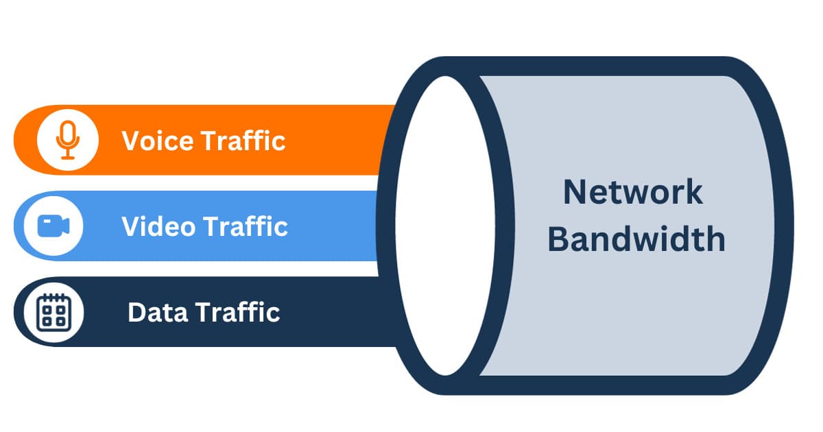 VoIP QoS Bandwidth Prioritization Diagram