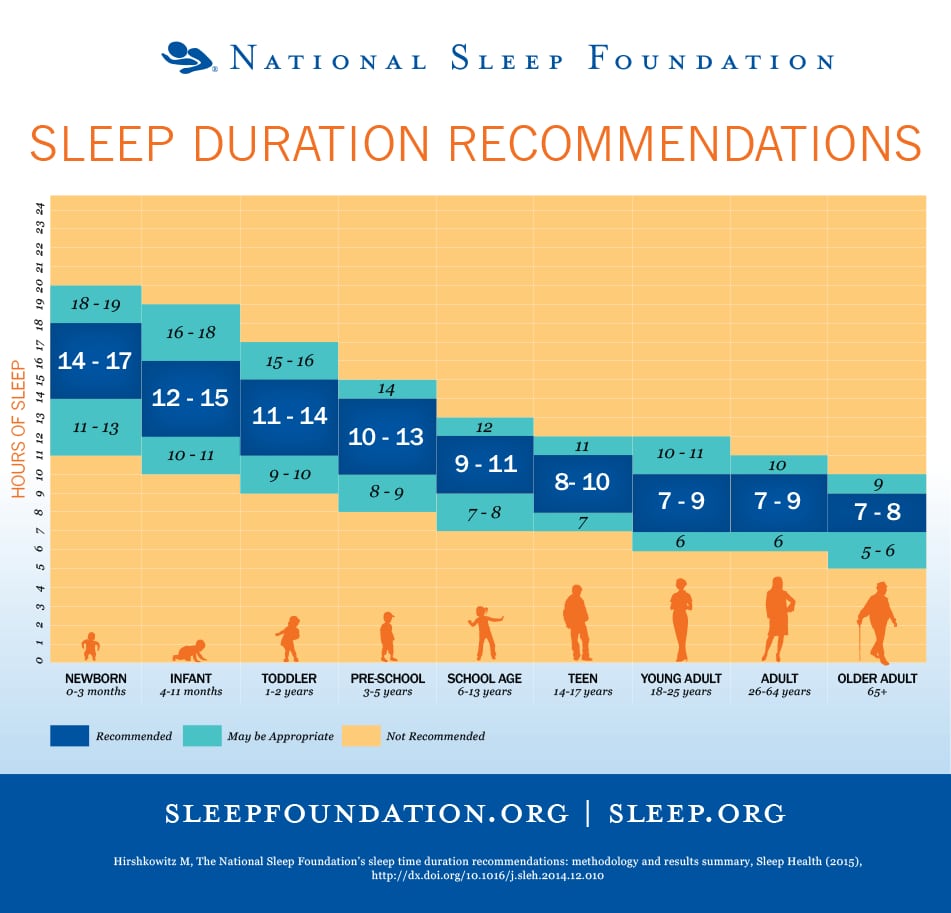 how many hours of sleep by age — National Sleep Foundation recommended hours chart