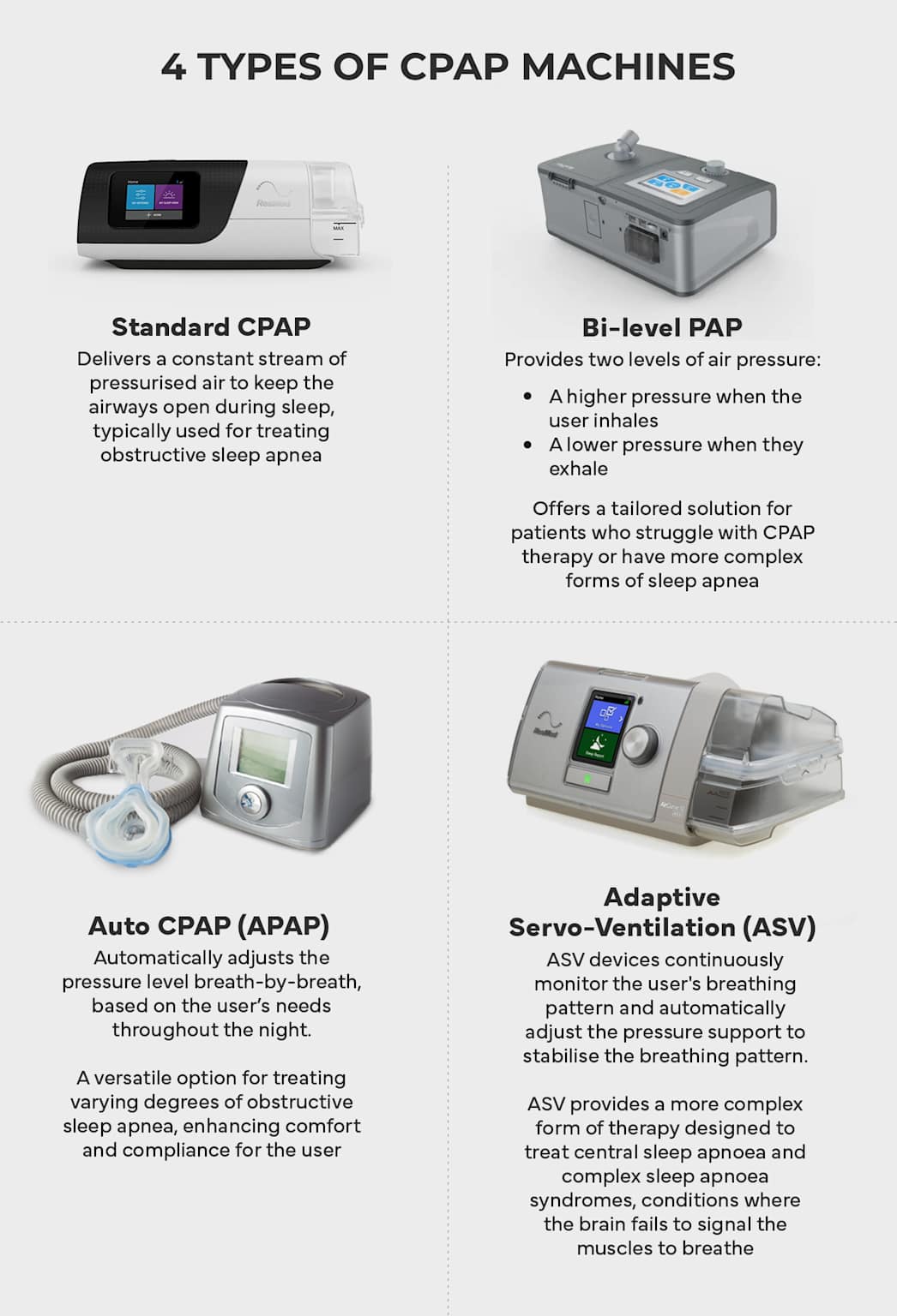 Infographic showing four types of PAP therapy devices and sleep study equipment used to measure sleep stages and body temperature during polysomnography