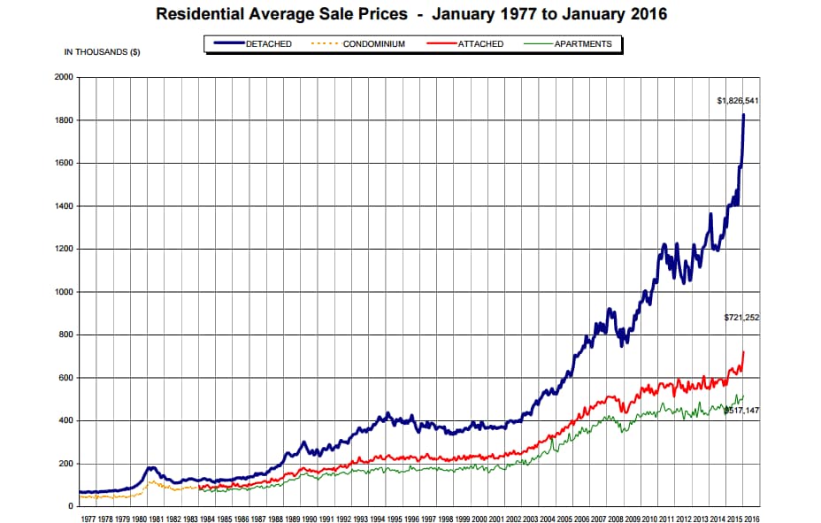 real estate pricing chart