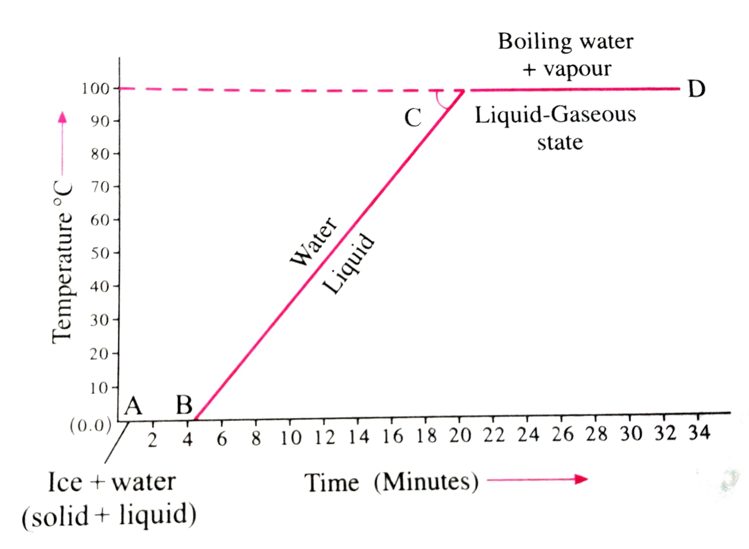 Temperature vs time heating curve for water &mdash; showing phase change plateaus at 0&deg;C and 100&deg;C