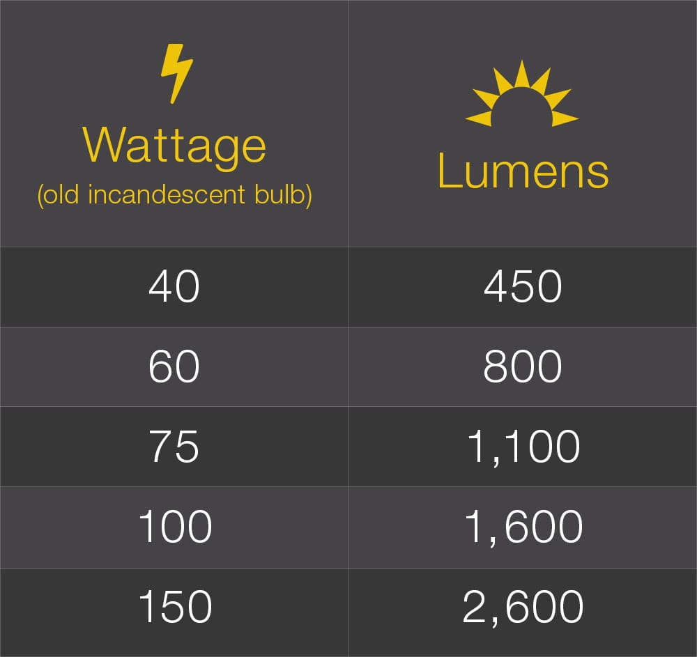 Chart comparing lumens to watts for energy efficient lighting