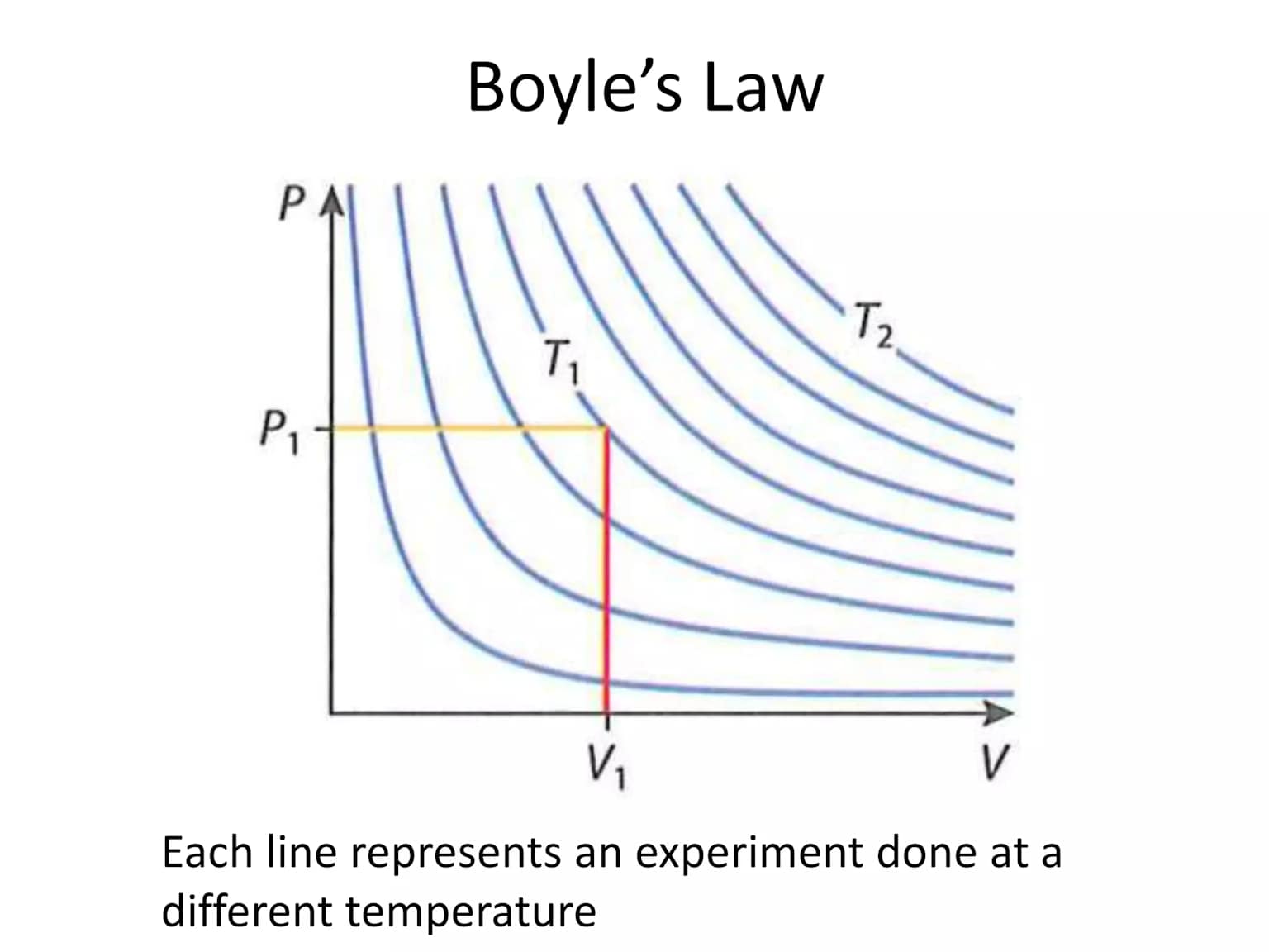 Boyle's Law PV Graph showing hyperbolic isotherms