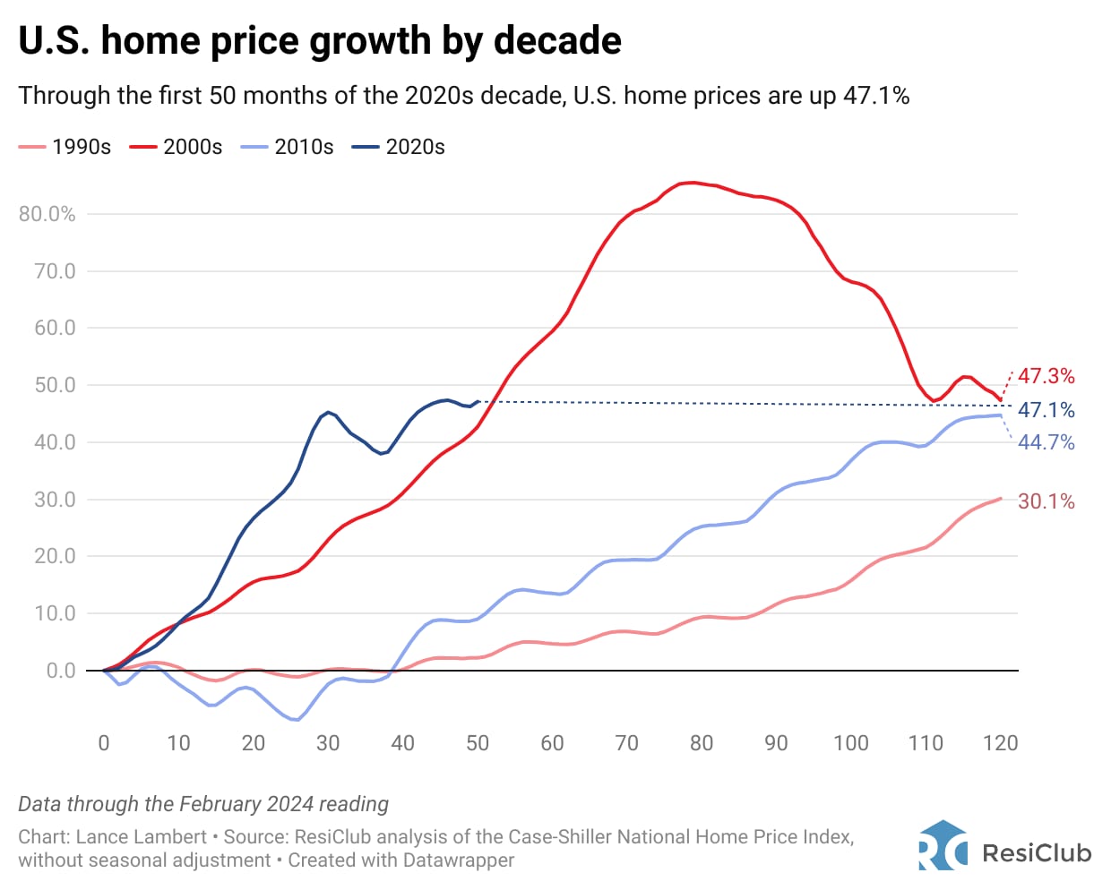 Housing market line chart with an upward trend
