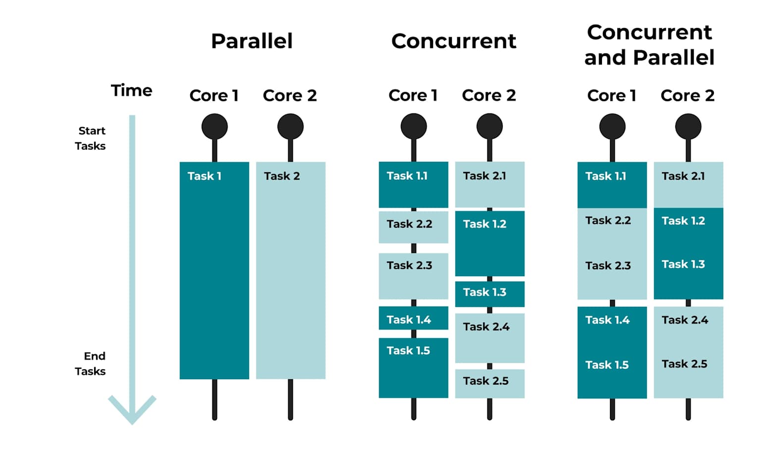 Concurrency vs Parallelism Timeline