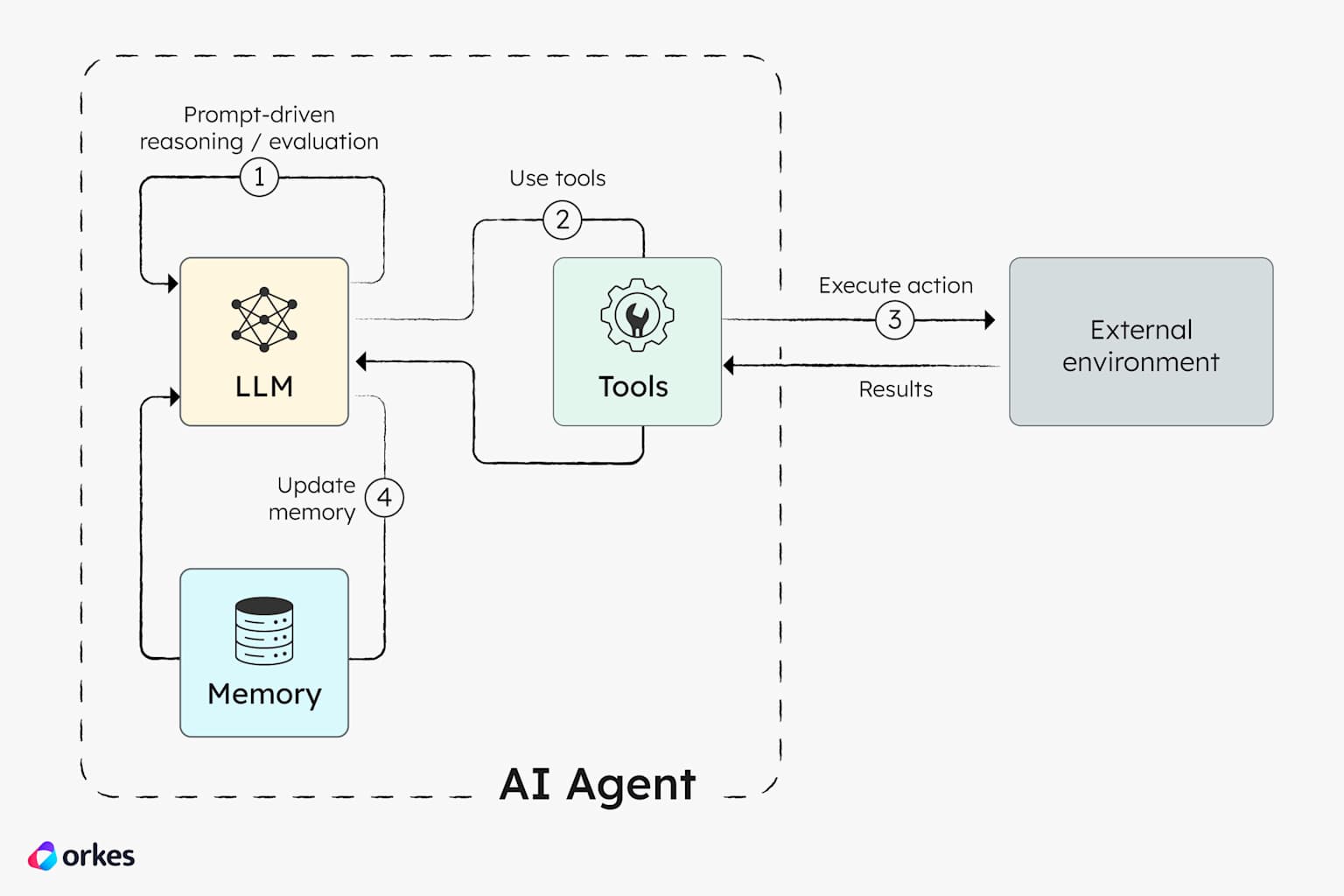Agentic AI agent architecture: LLM, tools, memory, actions