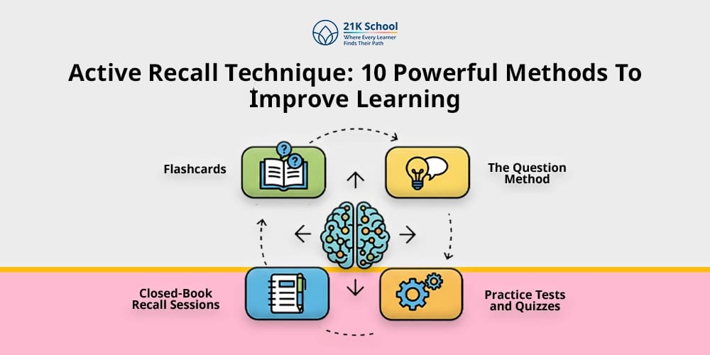 Active Recall Techniques infographic featuring 10 methods including flashcards, question method, practice tests, and blurting method