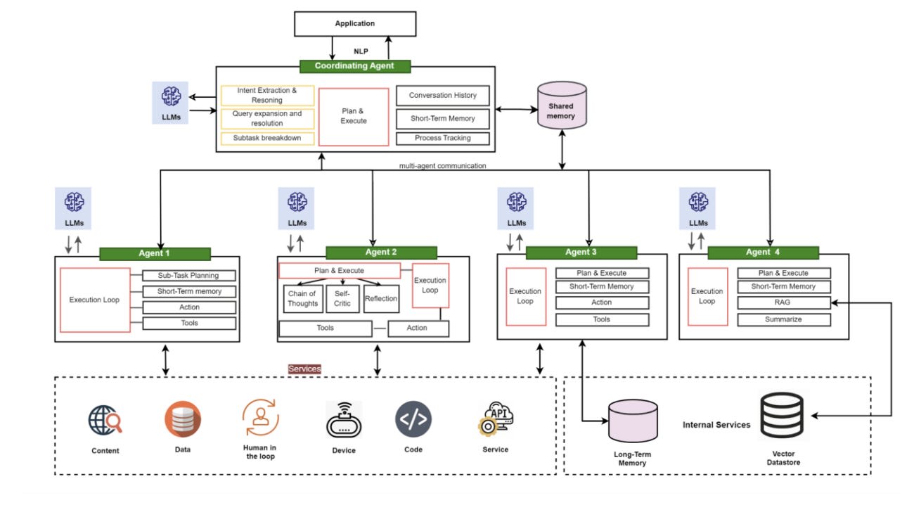 Agentic AI architecture diagram showing components like LLM, agent, tools, databases, and workflows