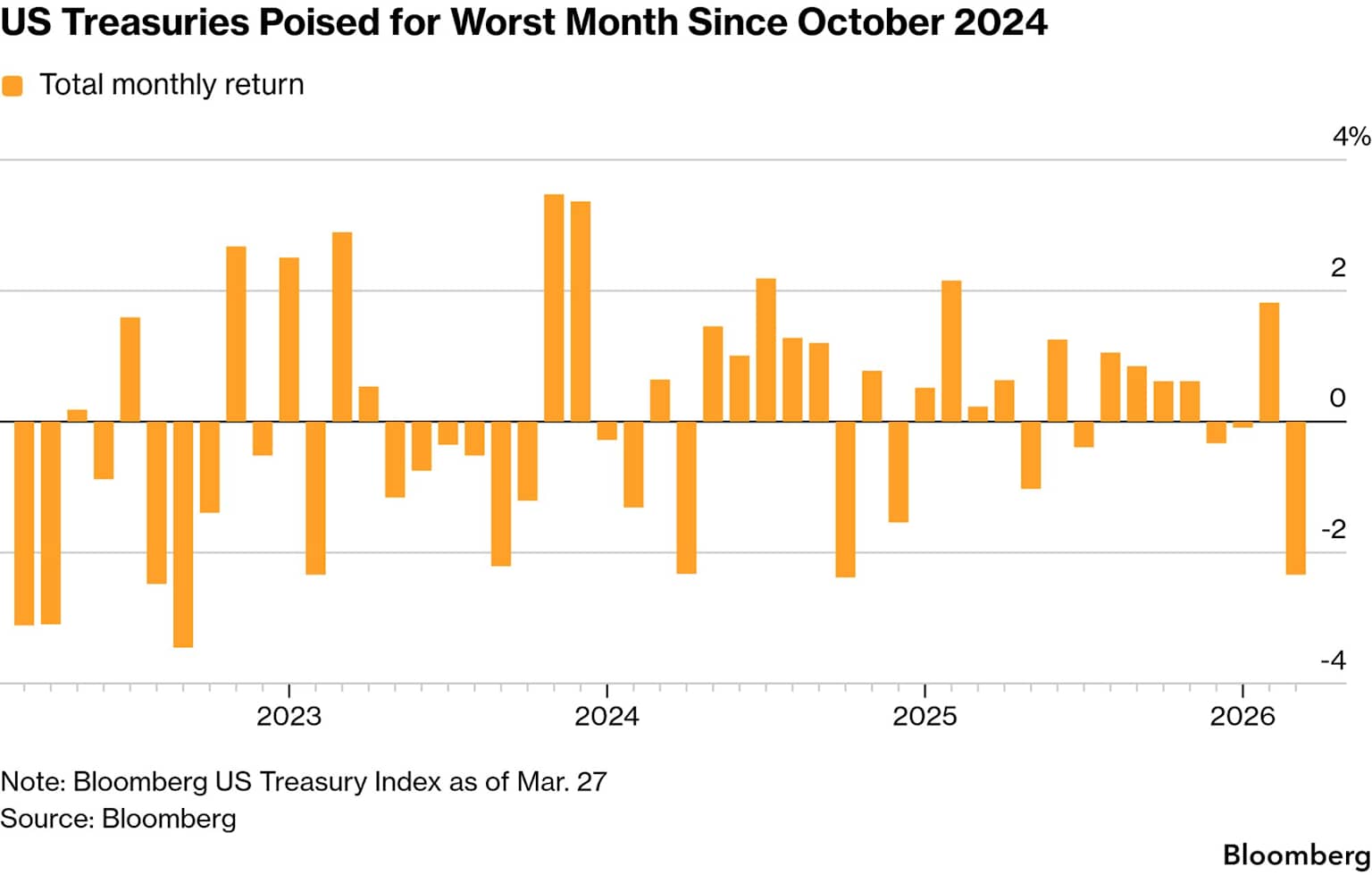 Rendimiento mensual de bonos del Tesoro de EE.UU. 2023-2026 — Bloomberg
