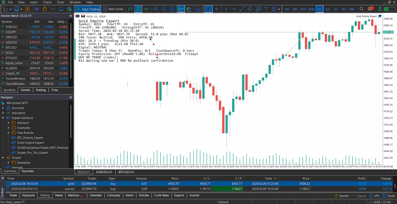 MetaTrader 5 chart interface for XAUUSD gold trading