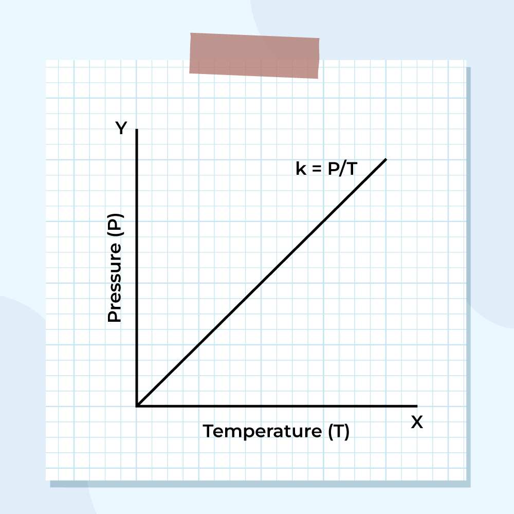 Gay-Lussac's Law P vs T graph showing straight line
