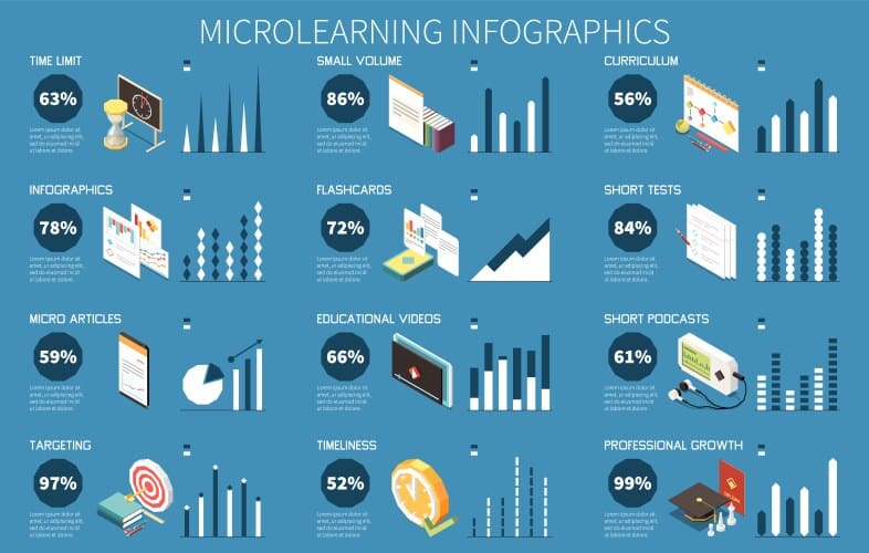 Microlearning effectiveness infographic with bar charts showing formats like flashcards, short videos, and articles